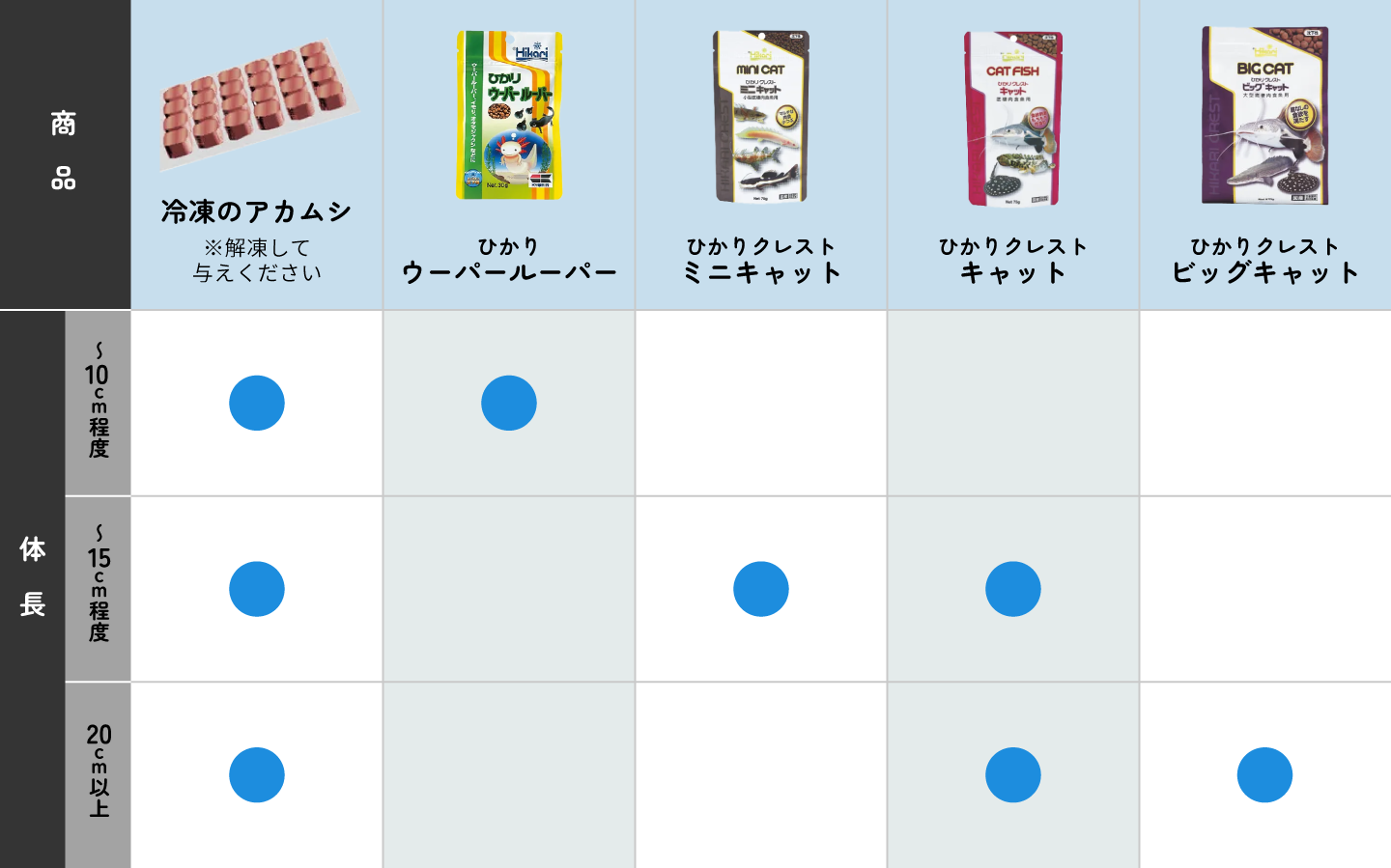 〈体長別〉おすすめのエサ表